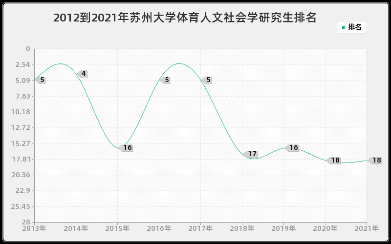 2012到2021年苏州大学体育人文社会学研究生排名