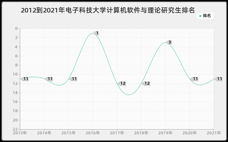 2012到2021年电子科技大学计算机软件与理论研究生排名