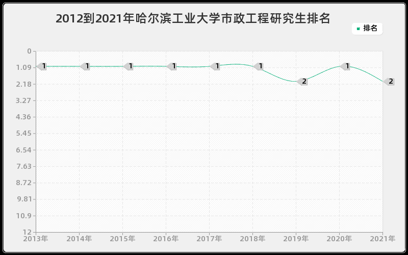 2012到2021年哈尔滨工业大学市政工程研究生排名