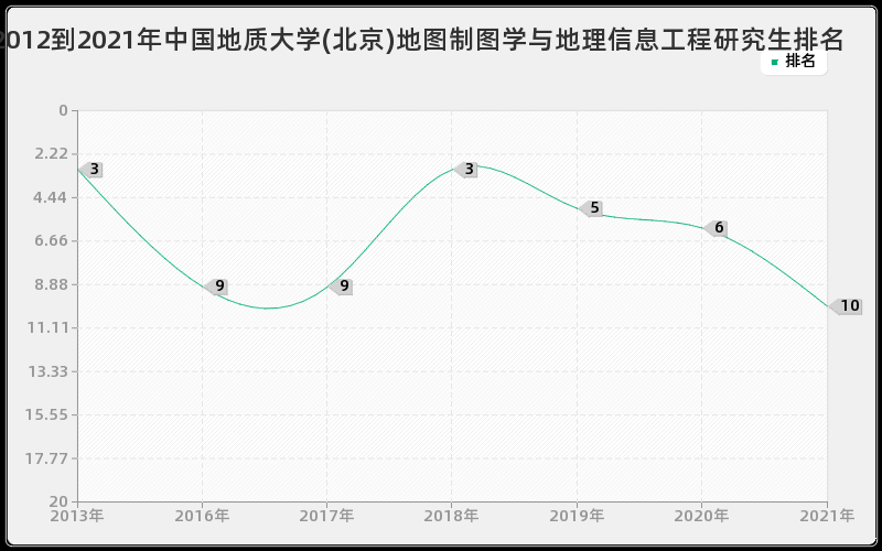 2012到2021年中国地质大学(北京)地图制图学与地理信息工程研究生排名