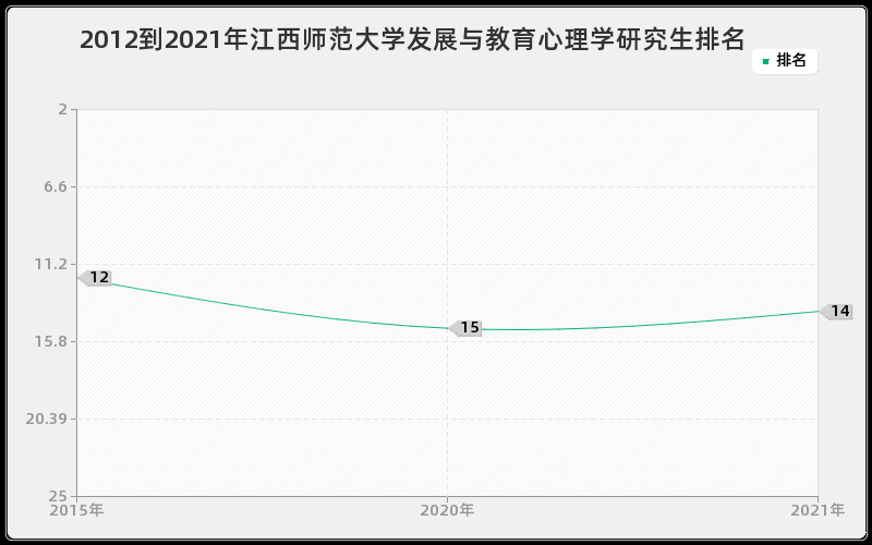 2012到2021年江西师范大学发展与教育心理学研究生排名