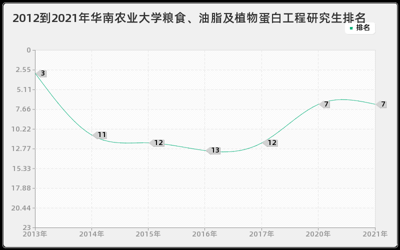 2012到2021年华南农业大学粮食、油脂及植物蛋白工程研究生排名