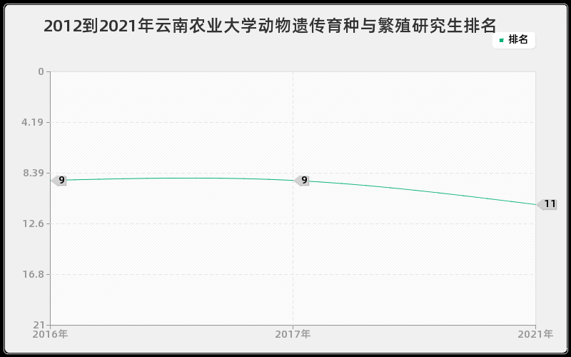 2012到2021年云南农业大学动物遗传育种与繁殖研究生排名