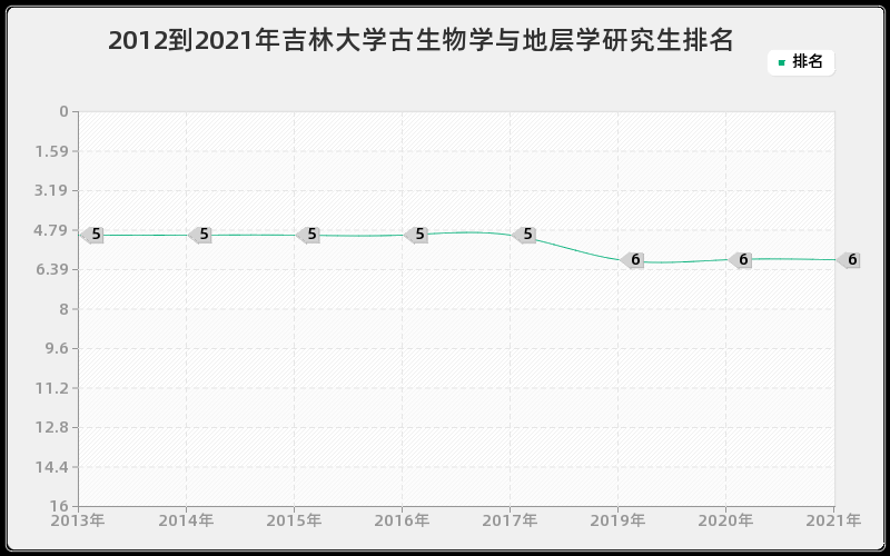 2012到2021年吉林大学古生物学与地层学研究生排名