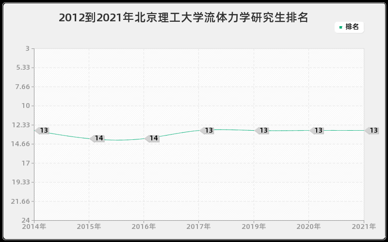 2012到2021年北京理工大学流体力学研究生排名