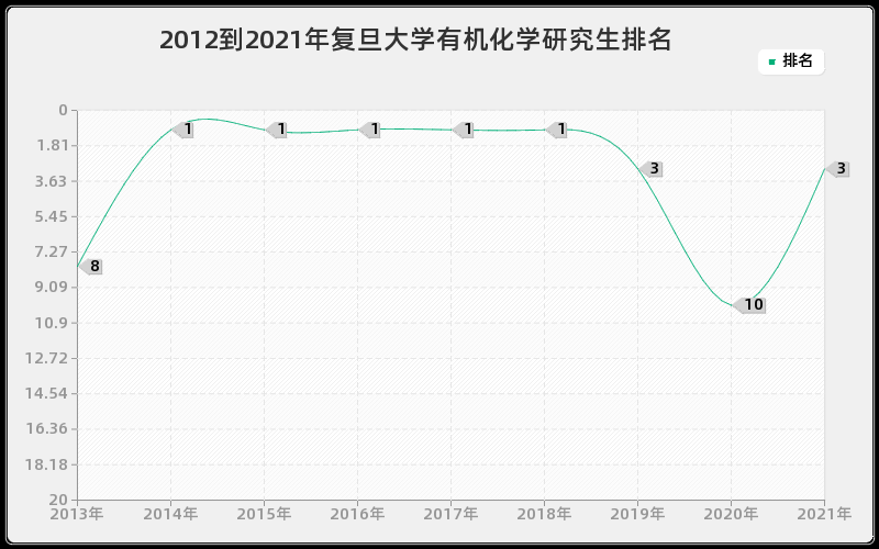 2012到2021年复旦大学有机化学研究生排名