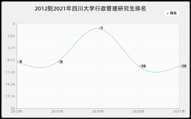 2012到2021年四川大学行政管理研究生排名