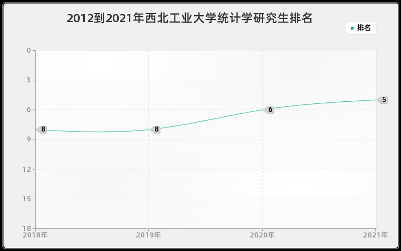 2012到2021年西北工业大学统计学研究生排名