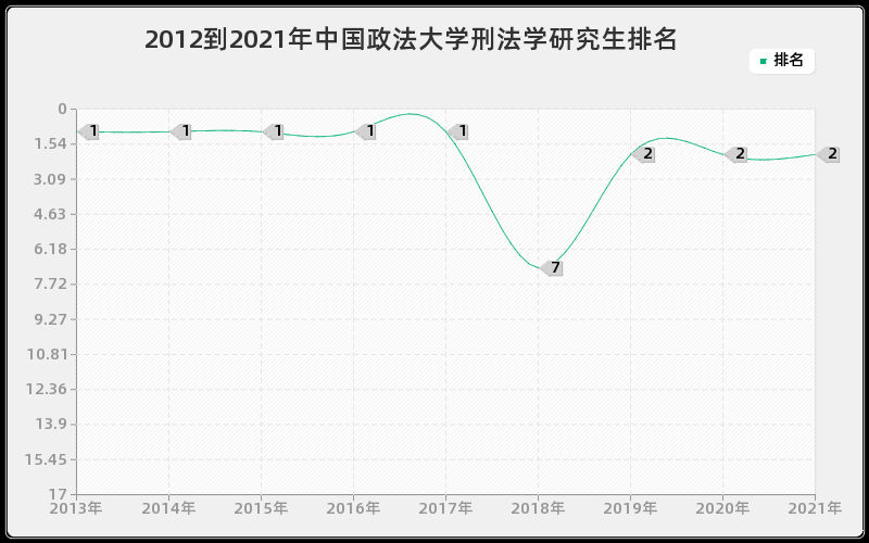 2012到2021年中国政法大学刑法学研究生排名