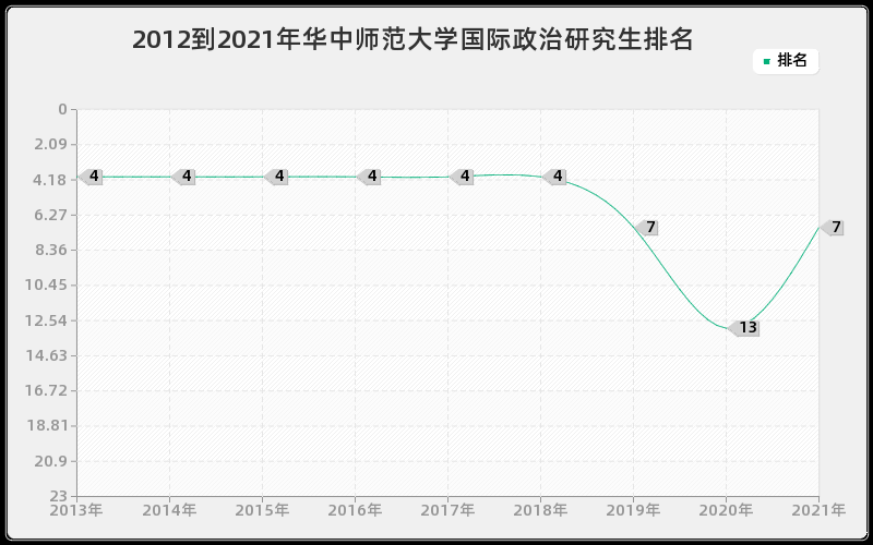 2012到2021年华中师范大学国际政治研究生排名