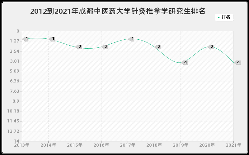 2012到2021年成都中医药大学针灸推拿学研究生排名