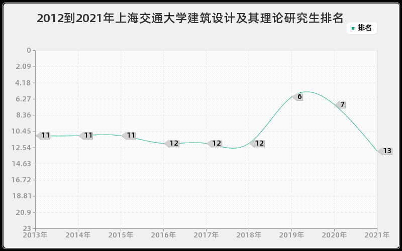 2012到2021年上海交通大学建筑设计及其理论研究生排名