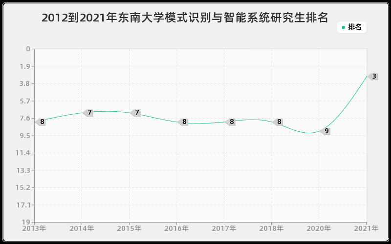 2012到2021年东南大学模式识别与智能系统研究生排名