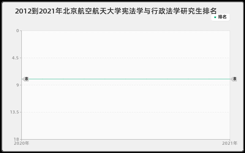 2012到2021年北京航空航天大学宪法学与行政法学研究生排名