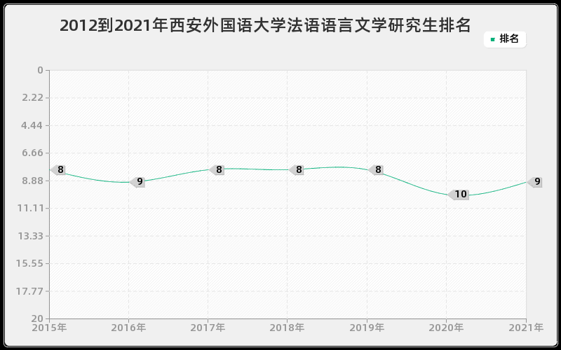 2012到2021年西安外国语大学法语语言文学研究生排名