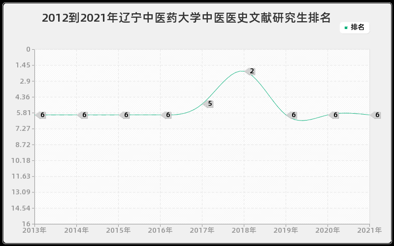 2012到2021年辽宁中医药大学中医医史文献研究生排名