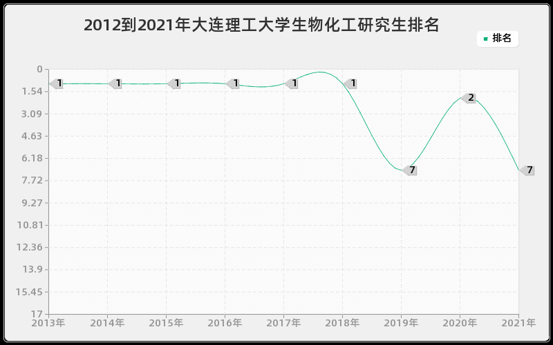 2012到2021年大连理工大学生物化工研究生排名