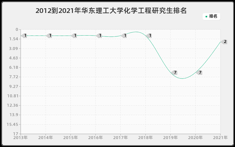 2012到2021年华东理工大学化学工程研究生排名