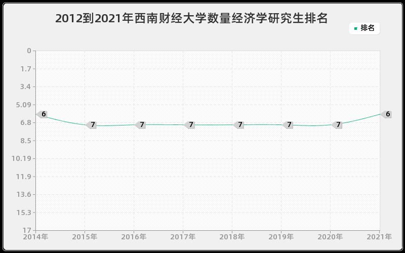 2012到2021年西南财经大学数量经济学研究生排名