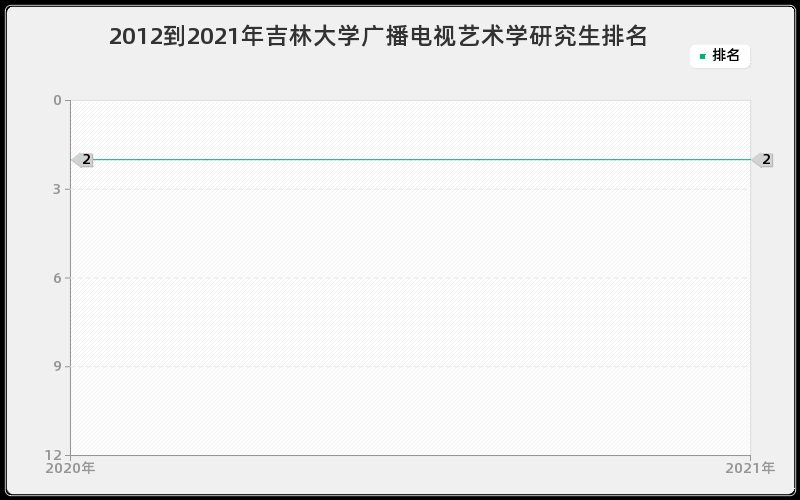 2012到2021年吉林大学广播电视艺术学研究生排名