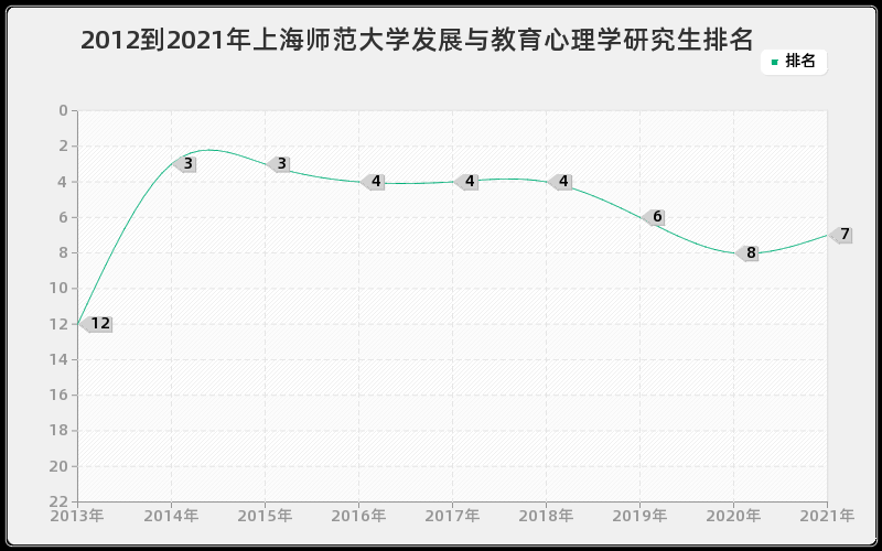 2012到2021年上海师范大学发展与教育心理学研究生排名