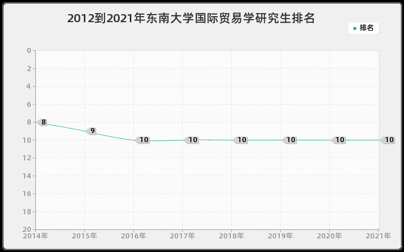 2012到2021年东南大学国际贸易学研究生排名