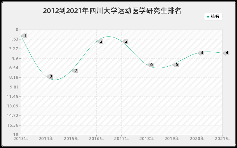 2012到2021年四川大学运动医学研究生排名