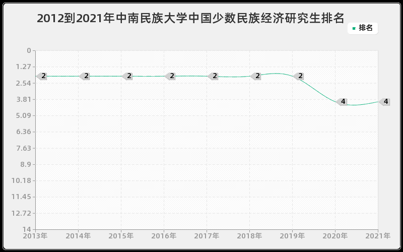 2012到2021年中南民族大学中国少数民族经济研究生排名