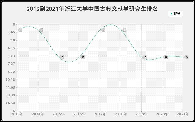 2012到2021年浙江大学中国古典文献学研究生排名