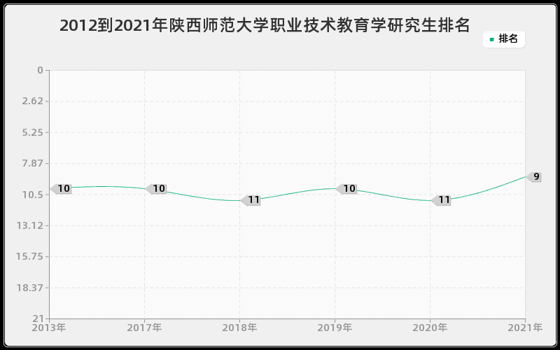 2012到2021年陕西师范大学职业技术教育学研究生排名