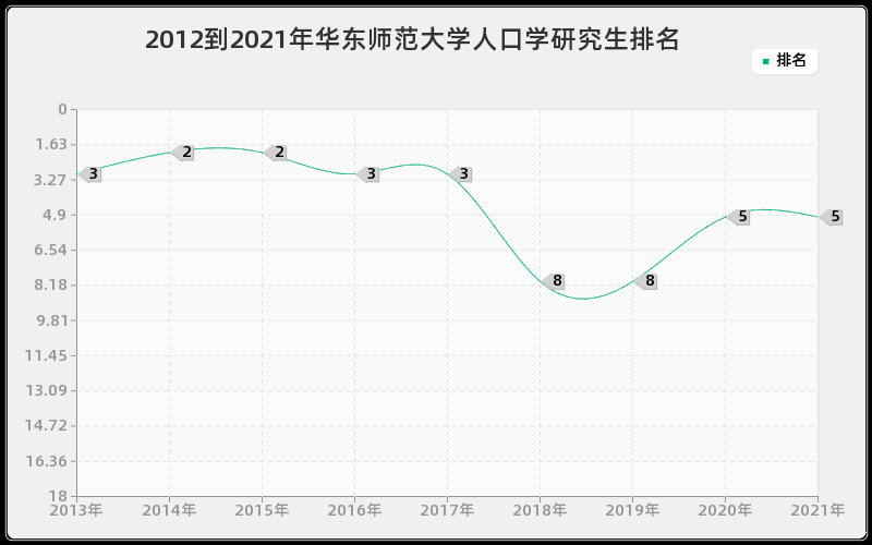 2012到2021年华东师范大学人口学研究生排名