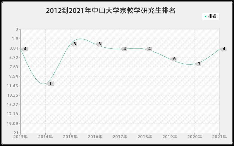 2012到2021年中山大学宗教学研究生排名