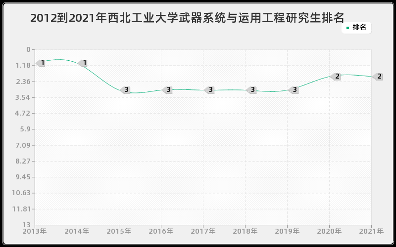 2012到2021年西北工业大学武器系统与运用工程研究生排名