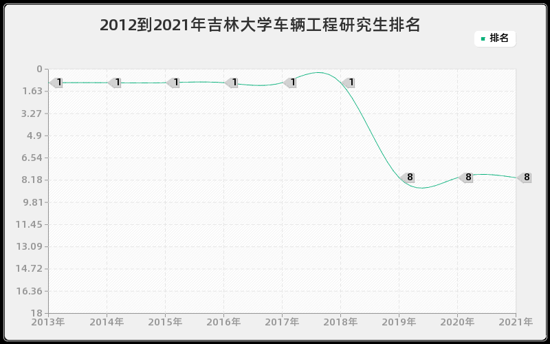 2012到2021年吉林大学车辆工程研究生排名