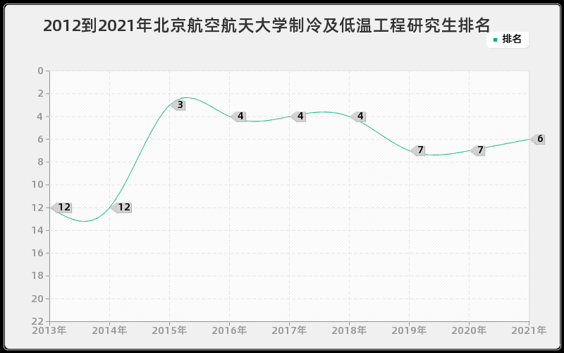 2012到2021年北京航空航天大学制冷及低温工程研究生排名