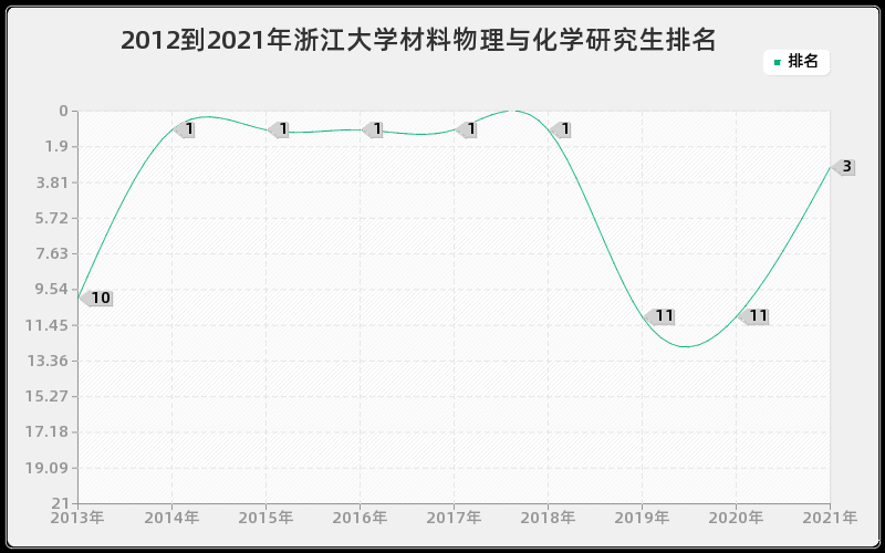 2012到2021年浙江大学材料物理与化学研究生排名