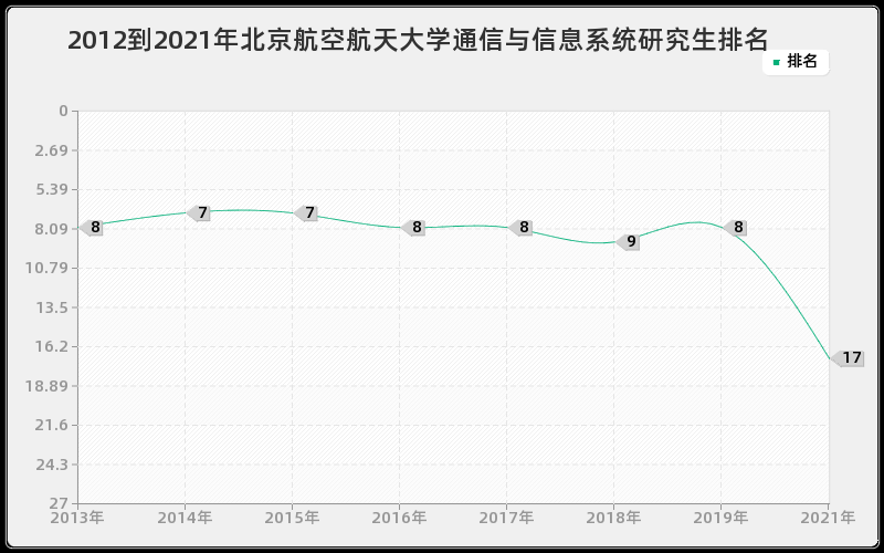 2012到2021年北京航空航天大学通信与信息系统研究生排名