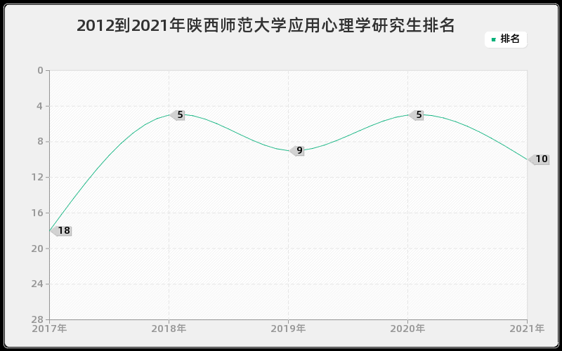 2012到2021年陕西师范大学应用心理学研究生排名