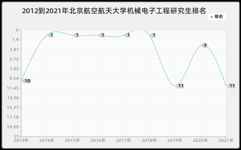 2012到2021年北京航空航天大学机械电子工程研究生排名