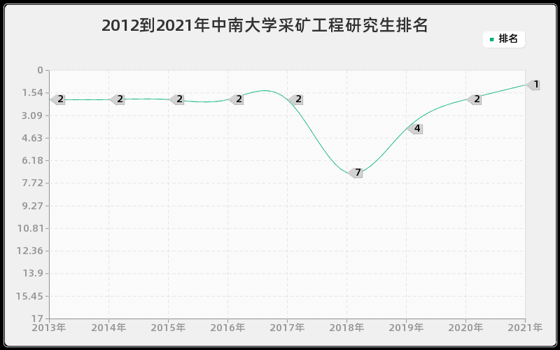2012到2021年中南大学采矿工程研究生排名