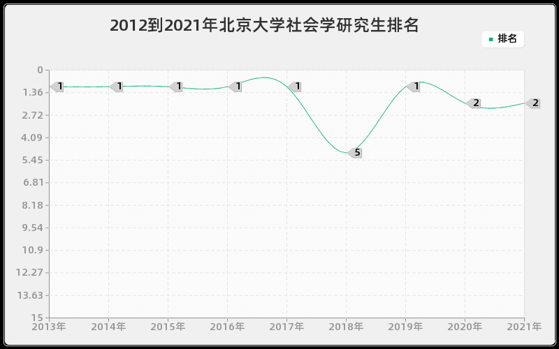 2012到2021年北京大学社会学研究生排名