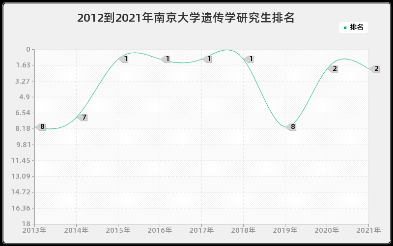 2012到2021年南京大学遗传学研究生排名