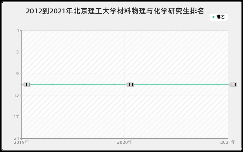 2012到2021年北京理工大学材料物理与化学研究生排名