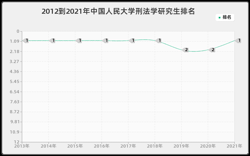 2012到2021年中国人民大学刑法学研究生排名