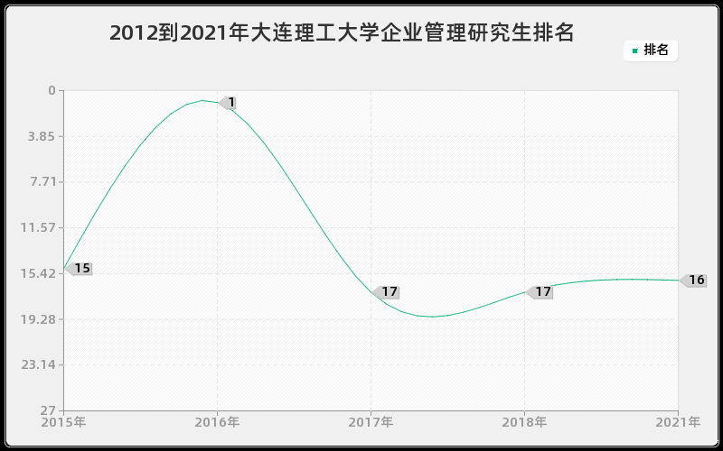 2012到2021年大连理工大学企业管理研究生排名