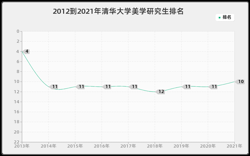 2012到2021年清华大学美学研究生排名