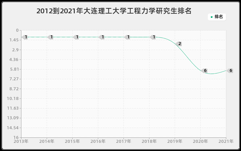 2012到2021年大连理工大学工程力学研究生排名