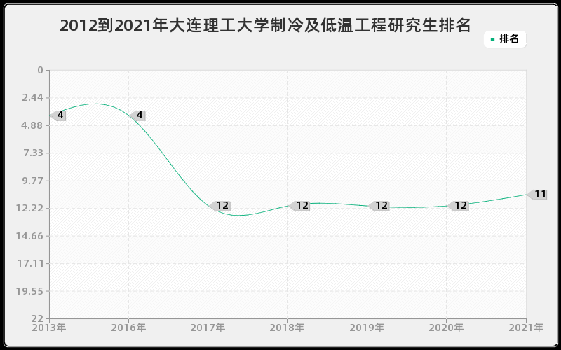 2012到2021年大连理工大学制冷及低温工程研究生排名