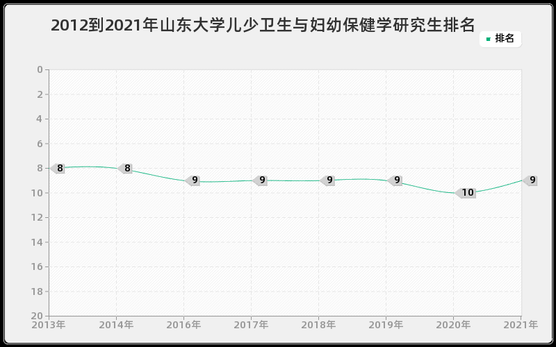 2012到2021年山东大学儿少卫生与妇幼保健学研究生排名