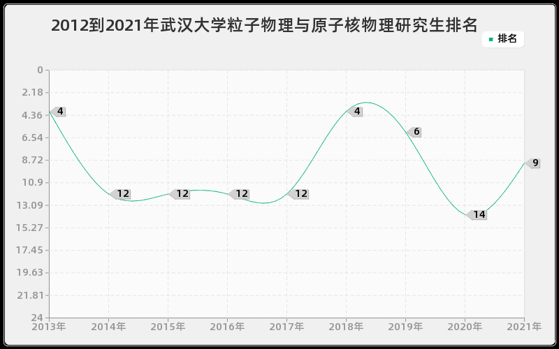 2012到2021年武汉大学粒子物理与原子核物理研究生排名